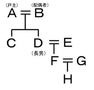 「【相続】家督相続」の画像