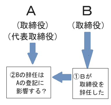 「【会社・法人】代表取締役も取締役」の画像